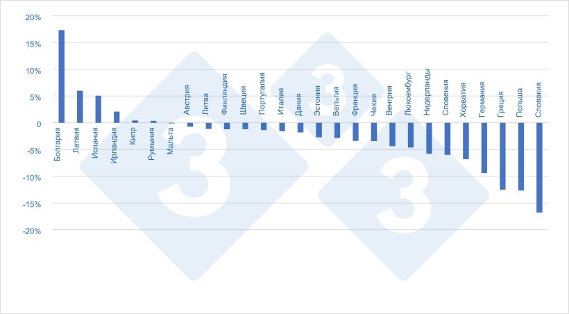 Различия в поголовье свиней по странам в ЕС27 (2021 vs. 2020)